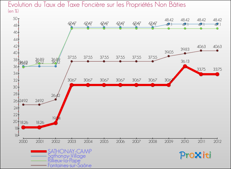 Evolution du taux de la taxe foncière sur les immeubles et terrains non batis pour SATHONAY-CAMP et les communes proches de 2000 à 2012 Comparaison des taux de la taxe foncière sur les immeubles et terrains non batis pour SATHONAY-CAMP et les communes voisines de 2000 à 2012