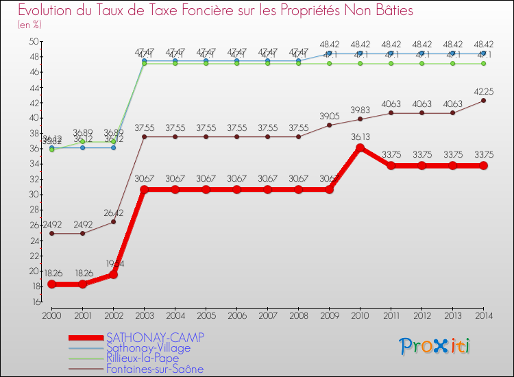 Evolution du taux de la taxe foncière sur les immeubles et terrains non batis pour SATHONAY-CAMP et les communes proches de 2000 à 2014 Comparaison des taux de la taxe foncière sur les immeubles et terrains non batis pour SATHONAY-CAMP et les communes voisines de 2000 à 2014
