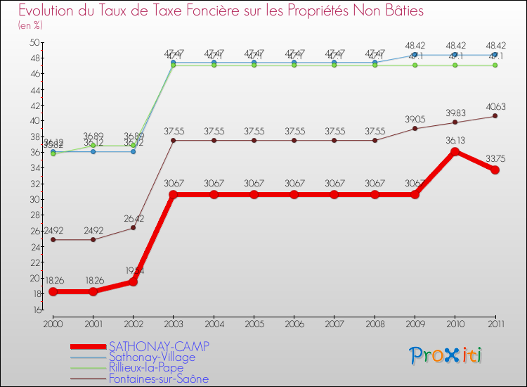Evolution du taux de la taxe foncière sur les immeubles et terrains non batis pour SATHONAY-CAMP et les communes proches Comparaison des taux de la taxe foncière sur les immeubles et terrains non batis pour SATHONAY-CAMP et les communes voisines