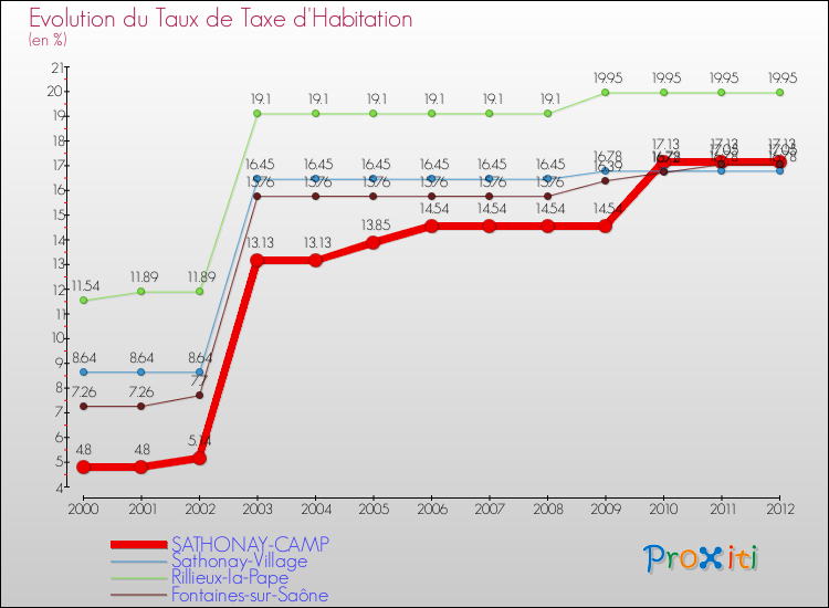 Evolution du taux de la taxe d'habitation pour SATHONAY-CAMP et les communes proches Comparaison des taux de la taxe d'habitation pour SATHONAY-CAMP et les communes voisines