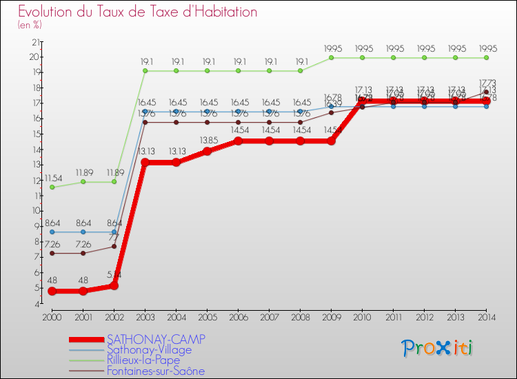 Evolution du taux de la taxe d'habitation pour SATHONAY-CAMP et les communes proches de 2000 à 2014 Comparaison des taux de la taxe d'habitation pour SATHONAY-CAMP et les communes voisines de 2000 à 2014