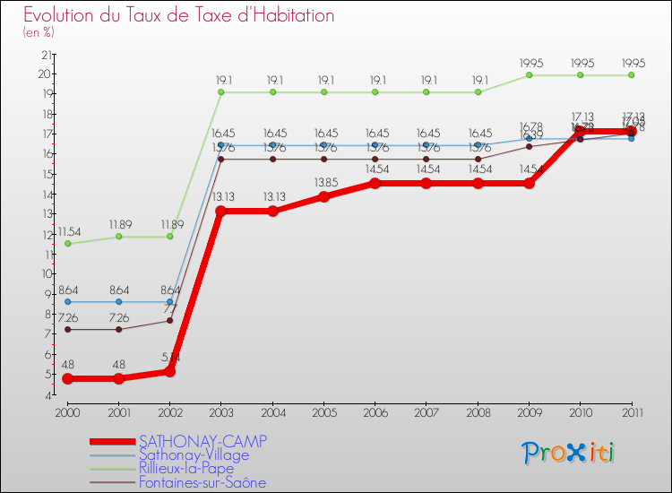 Evolution du taux de la taxe d'habitation pour SATHONAY-CAMP et les communes proches Comparaison des taux de la taxe d'habitation pour SATHONAY-CAMP et les communes voisines