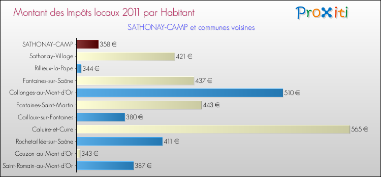 Montant des impôts locaux par Habitant pour SATHONAY-CAMP et les communes proches Comparaison des impôts locaux par habitant pour SATHONAY-CAMP et les communes voisines