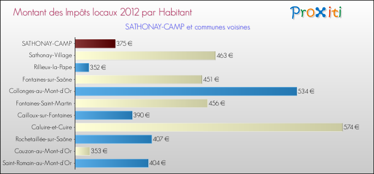 Montant des impôts locaux par Habitant pour SATHONAY-CAMP et les communes proches Comparaison des impôts locaux par habitant pour SATHONAY-CAMP et les communes voisines
