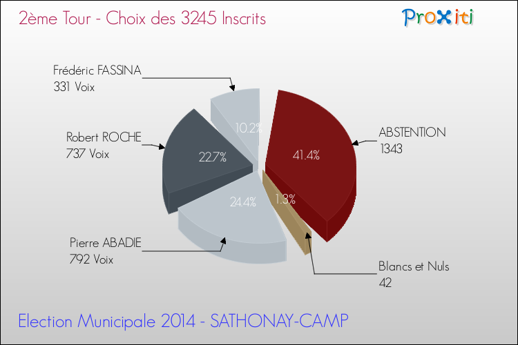 Résultats par rapport aux inscrits au 2ème Tour des Elections Municipales 2014 de la commune de SATHONAY-CAMP Elections Municipales 2014 - Résultats par rapport aux inscrits au 2ème Tour pour la commune de SATHONAY-CAMP
