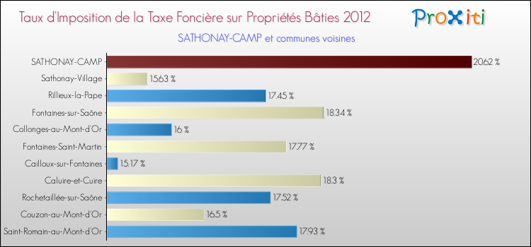 Taux d'imposition de la taxe foncière sur le bati 2012 pour SATHONAY-CAMP et les communes proches Comparaison des taux d'imposition de la taxe foncière sur le bati 2012 pour SATHONAY-CAMP et les communes voisines