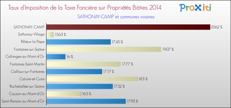 Taux d'imposition de la taxe foncière sur le bati 2014 pour SATHONAY-CAMP et les communes proches Comparaison des taux d'imposition de la taxe foncière sur le bati 2014 pour SATHONAY-CAMP et les communes voisines