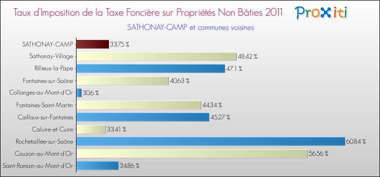 Taux d'imposition de la taxe foncière sur les immeubles et terrains non batis 2011 pour SATHONAY-CAMP et les communes proches Comparaison des taux d'imposition de la taxe foncière sur les immeubles et terrains non batis 2011 pour SATHONAY-CAMP et les communes voisines