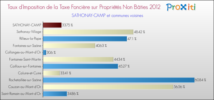 Taux d'imposition de la taxe foncière sur les immeubles et terrains non batis 2012 pour SATHONAY-CAMP et les communes proches Comparaison des taux d'imposition de la taxe foncière sur les immeubles et terrains non batis 2012 pour SATHONAY-CAMP et les communes voisines