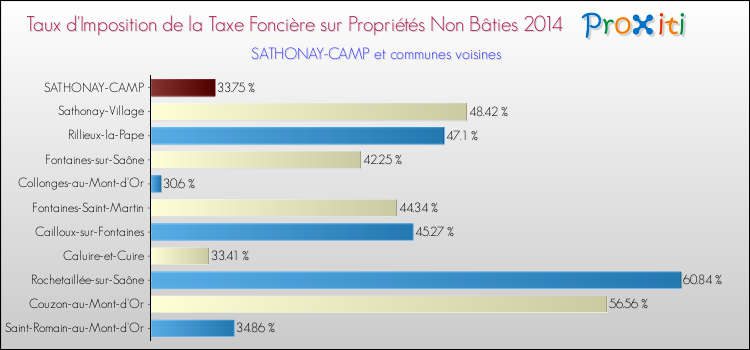 Taux d'imposition de la taxe foncière sur les immeubles et terrains non batis 2014 pour SATHONAY-CAMP et les communes proches Comparaison des taux d'imposition de la taxe foncière sur les immeubles et terrains non batis 2014 pour SATHONAY-CAMP et les communes voisines