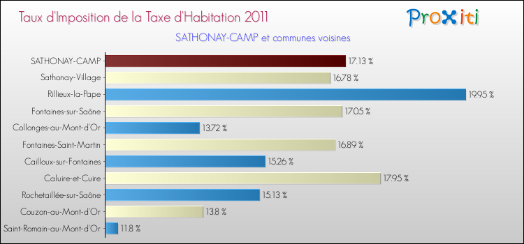 Taux d'imposition de la taxe d'habitation 2011 pour SATHONAY-CAMP et les communes proches Comparaison des taux d'imposition de la taxe d'habitation 2011 pour SATHONAY-CAMP et les communes voisines