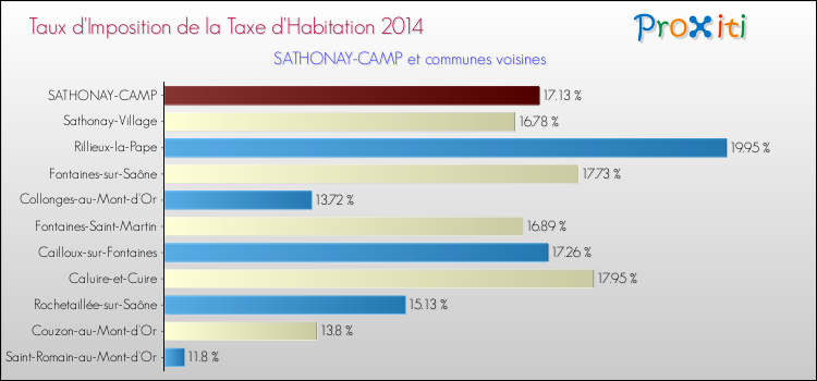Taux d'imposition de la taxe d'habitation 2014 pour SATHONAY-CAMP et les communes proches Comparaison des taux d'imposition de la taxe d'habitation 2014 pour SATHONAY-CAMP et les communes voisines