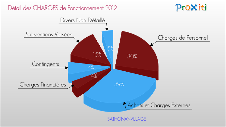 Décomposition des Charges de Fonctionnement 2012 de la commune de SATHONAY-VILLAGE Charges de Fonctionnement 2012 pour la commune de SATHONAY-VILLAGE