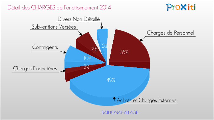 Décomposition des Charges de Fonctionnement 2014 de la commune de SATHONAY-VILLAGE Charges de Fonctionnement 2014 pour la commune de SATHONAY-VILLAGE