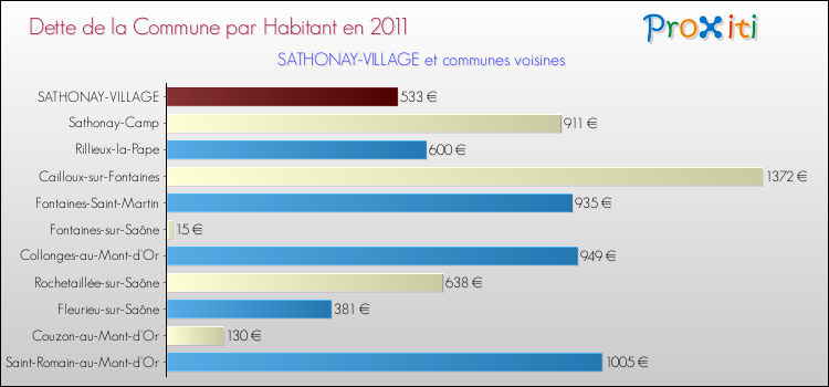 Dette par habitant de la commune en 2011 pour SATHONAY-VILLAGE et les communes proches Comparaison de la dette par habitant de la commune en 2011 pour SATHONAY-VILLAGE et les communes voisines