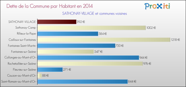 Dette par habitant de la commune en 2014 pour SATHONAY-VILLAGE et les communes proches Comparaison de la dette par habitant de la commune en 2014 pour SATHONAY-VILLAGE et les communes voisines