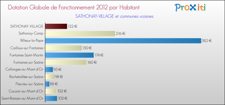 Montant des dotations globales de fonctionnement DGF par Habitant pour SATHONAY-VILLAGE et les communes proches Comparaison des des dotations globales de fonctionnement DGF par habitant pour SATHONAY-VILLAGE et les communes voisines