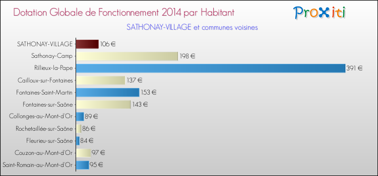Montant des dotations globales de fonctionnement DGF par Habitant pour SATHONAY-VILLAGE et les communes proches en 2014. Comparaison des des dotations globales de fonctionnement DGF par habitant pour SATHONAY-VILLAGE et les communes voisines en 2014.