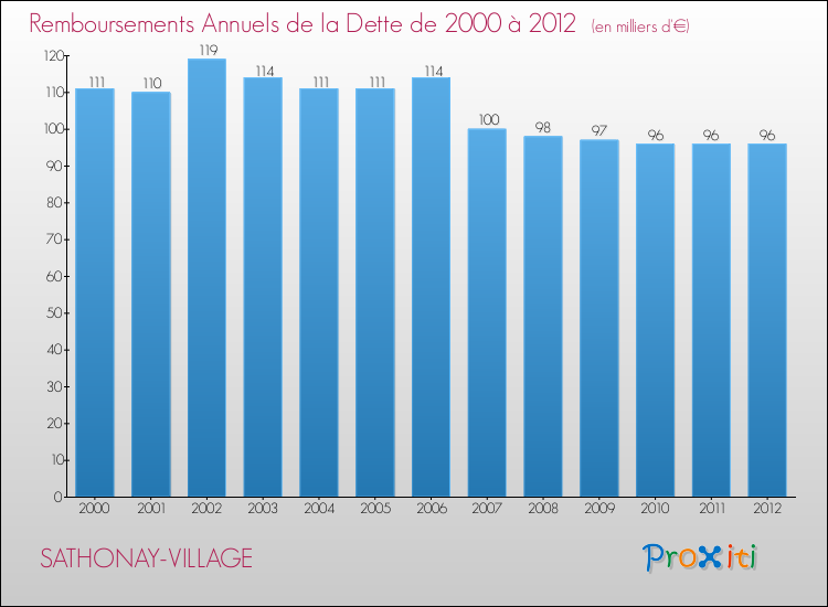 Evolution de l'annuité de la dette pour la commune de SATHONAY-VILLAGE de 2000 à 2012 Annuités de la dette pour SATHONAY-VILLAGE de 2000 à 2012