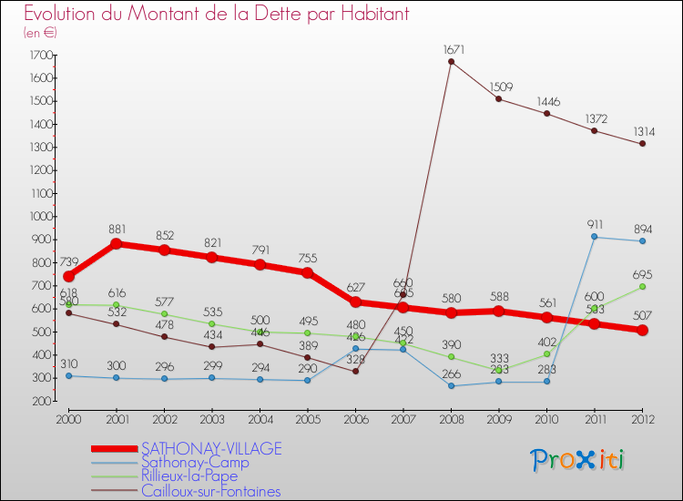 Evolution de la dette par habitant pour la commune de SATHONAY-VILLAGE et les communes proches de 2000 à 2012 Comparaison de la dette par habitant pour SATHONAY-VILLAGE et les communes voisines de 2000 à 2012