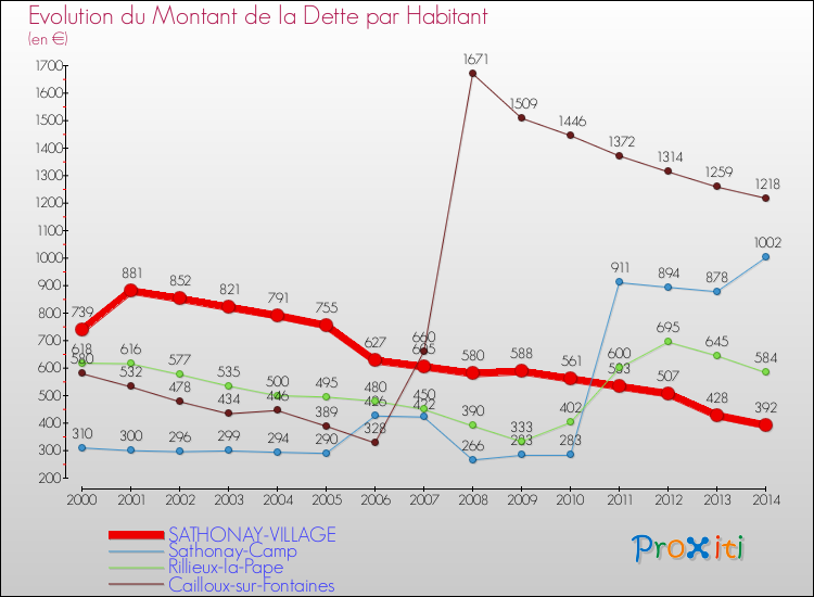 Evolution de la dette par habitant pour la commune de SATHONAY-VILLAGE et les communes proches de 2000 à 2014 Comparaison de la dette par habitant pour SATHONAY-VILLAGE et les communes voisines de 2000 à 2014