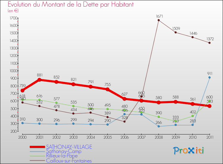 Evolution de la dette par habitant pour la commune de SATHONAY-VILLAGE et les communes proches Comparaison de la dette par habitant pour SATHONAY-VILLAGE et les communes voisines