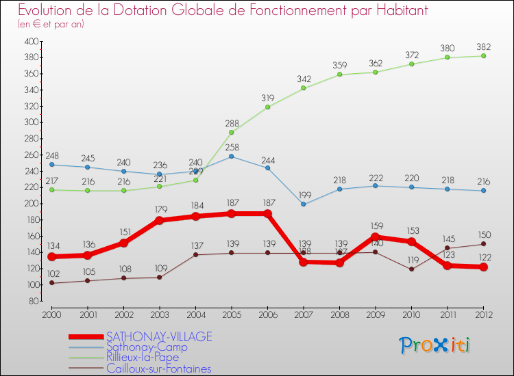 Evolution et montant de la dotation globale de fonctionnement par Habitant pour SATHONAY-VILLAGE et les communes proches Comparaison des dotations globales de fonctionnement par habitant pour SATHONAY-VILLAGE et les communes voisines