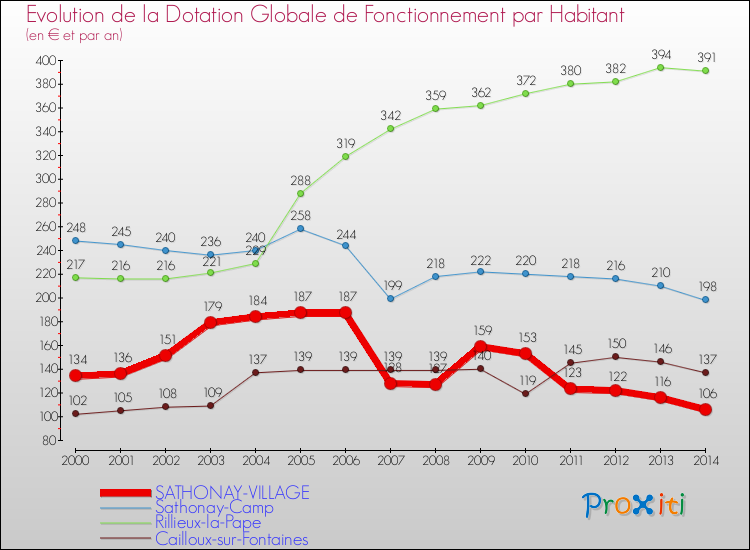 Evolution et montant de la dotation globale de fonctionnement par Habitant pour SATHONAY-VILLAGE et les communes proches de 2000 à 2014. Comparaison des dotations globales de fonctionnement par habitant pour SATHONAY-VILLAGE et les communes voisines de 2000 à 2014.