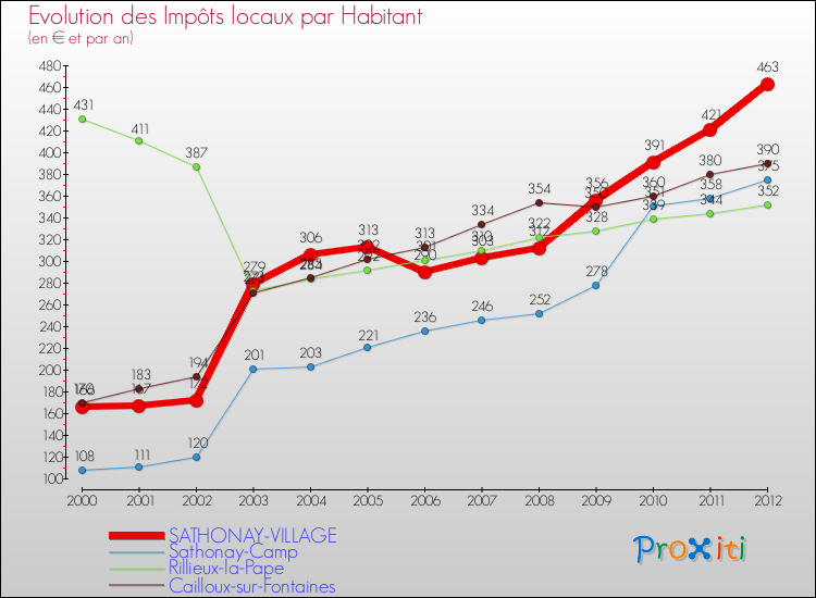 Evolution et montant des impôts locaux par Habitant pour SATHONAY-VILLAGE et les communes proches Comparaison des impôts locaux par habitant pour SATHONAY-VILLAGE et les communes voisines