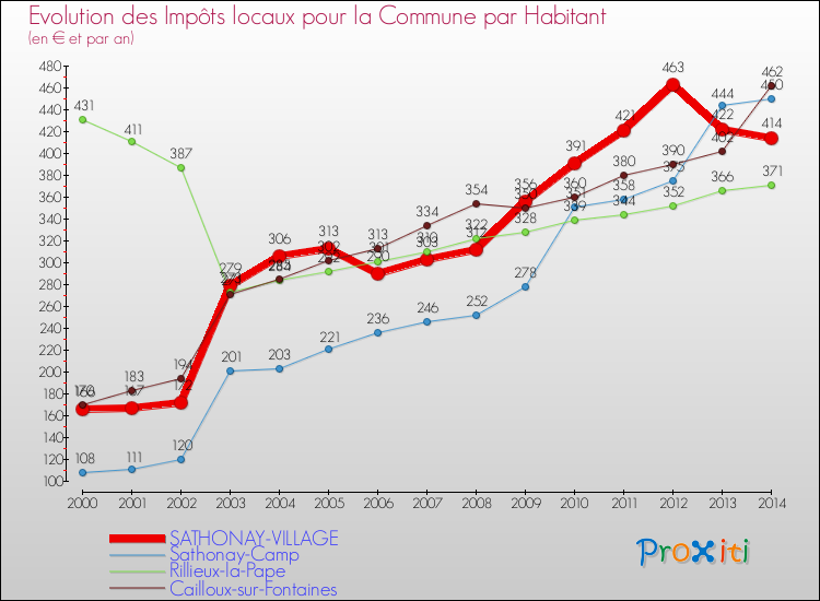 Evolution et montant des impôts locaux par Habitant pour SATHONAY-VILLAGE et les communes proches de 2000 à 2014 Comparaison des impôts locaux par habitant pour SATHONAY-VILLAGE et les communes voisines de 2000 à 2014