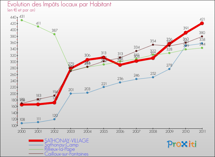 Evolution et montant des impôts locaux par Habitant pour SATHONAY-VILLAGE et les communes proches Comparaison des impôts locaux par habitant pour SATHONAY-VILLAGE et les communes voisines