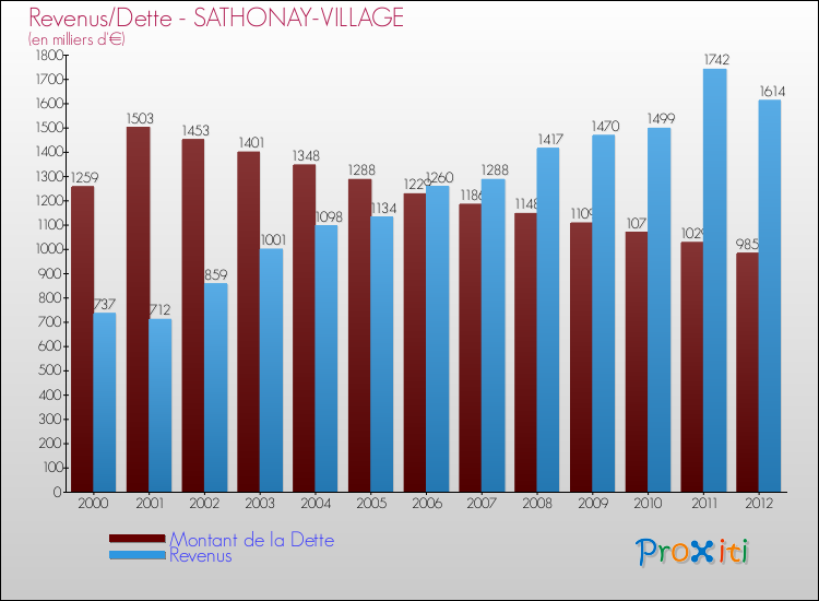 Evolution comparée de la dette et des revenus pour la commune de SATHONAY-VILLAGE de 2000 à 2012 Comparaison de la dette et des revenus pour SATHONAY-VILLAGE de 2000 à 2012