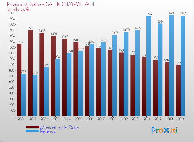 Evolution comparée de la dette et des revenus pour la commune de SATHONAY-VILLAGE de 2000 à 2014 Comparaison de la dette et des revenus pour SATHONAY-VILLAGE de 2000 à 2014