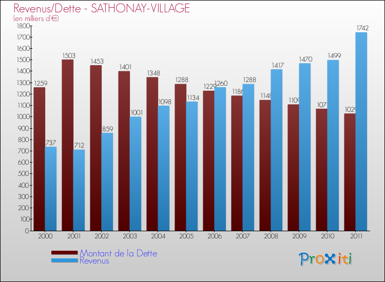 Evolution comparée de la dette et des revenus pour la commune de SATHONAY-VILLAGE de 2000 à 2011 Comparaison de la dette et des revenus pour SATHONAY-VILLAGE de 2000 à 2011