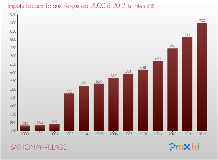 Evolution des Impôts Locaux pour la commune de SATHONAY-VILLAGE de 2000 à 2012 Evolution des Impôts Locaux pour SATHONAY-VILLAGE de 2000 à 2012