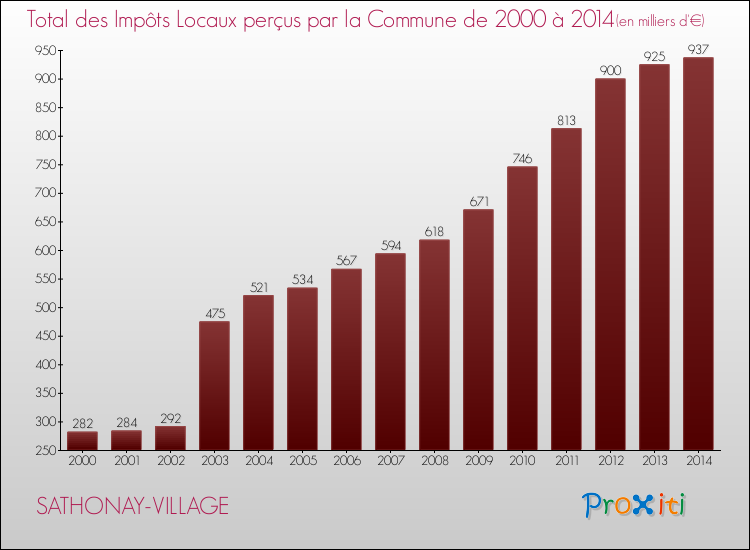 Evolution des Impôts Locaux pour la commune de SATHONAY-VILLAGE de 2000 à 2014 Evolution des Impôts Locaux pour SATHONAY-VILLAGE de 2000 à 2014