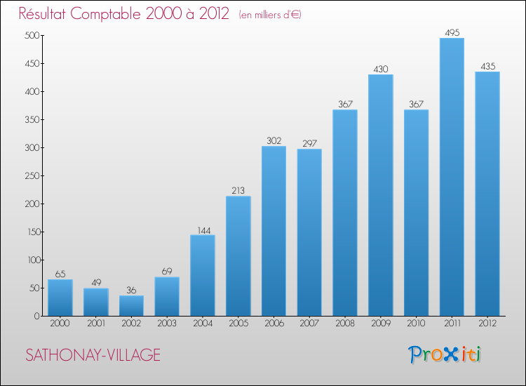 Evolution du résultat comptable pour la commune de SATHONAY-VILLAGE de 2000 à 2012 Evolution du résultat comptable pour SATHONAY-VILLAGE de 2000 à 2012