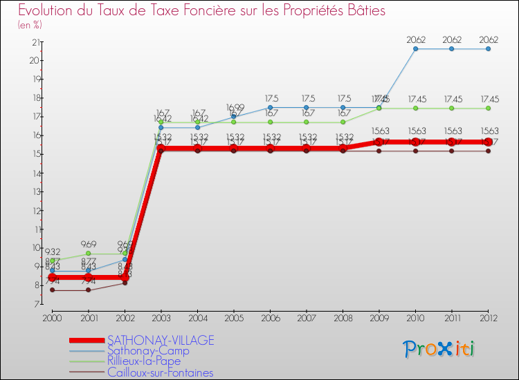 Evolution du taux de la taxe foncière sur le bati pour SATHONAY-VILLAGE et les communes proches de 2000 à 2012 Comparaison des taux de taxe foncière sur le bati pour SATHONAY-VILLAGE et les communes voisines de 2000 à 2012