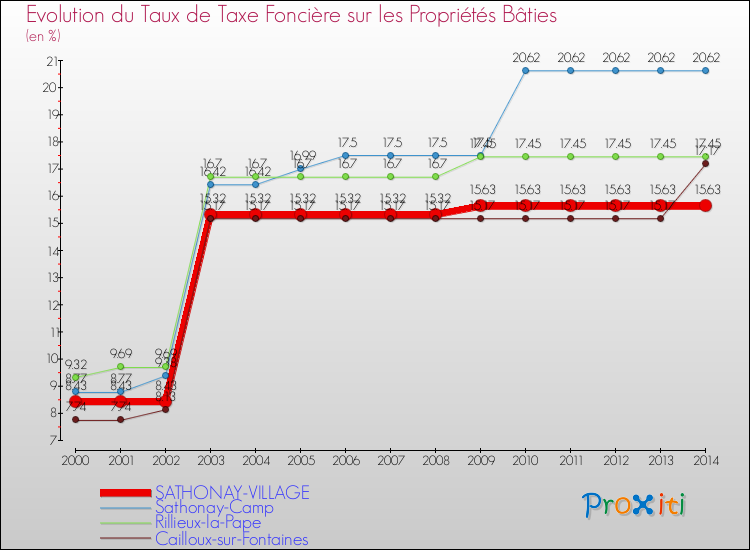 Evolution du taux de la taxe foncière sur le bati pour SATHONAY-VILLAGE et les communes proches de 2000 à 2014 Comparaison des taux de taxe foncière sur le bati pour SATHONAY-VILLAGE et les communes voisines de 2000 à 2014