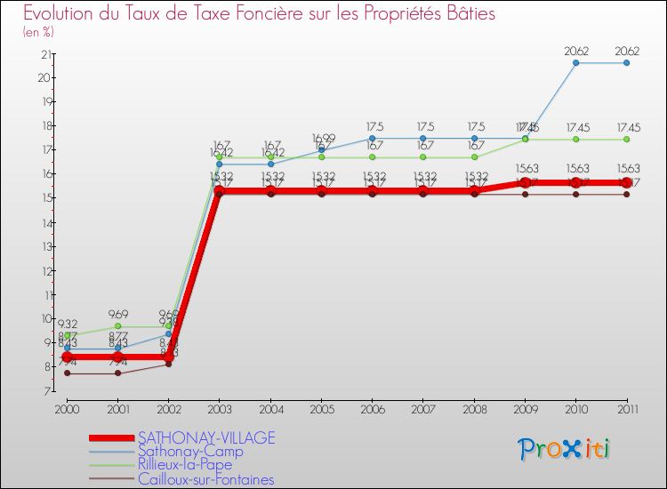 Evolution du taux de la taxe foncière sur le bati pour SATHONAY-VILLAGE et les communes proches Comparaison des taux de taxe foncière sur le bati pour SATHONAY-VILLAGE et les communes voisines
