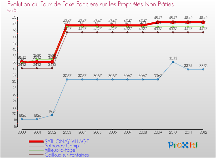 Evolution du taux de la taxe foncière sur les immeubles et terrains non batis pour SATHONAY-VILLAGE et les communes proches de 2000 à 2012 Comparaison des taux de la taxe foncière sur les immeubles et terrains non batis pour SATHONAY-VILLAGE et les communes voisines de 2000 à 2012