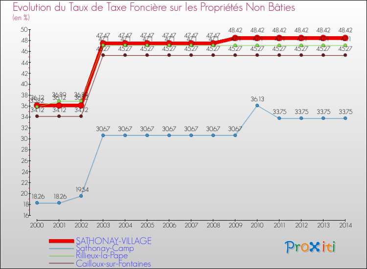 Evolution du taux de la taxe foncière sur les immeubles et terrains non batis pour SATHONAY-VILLAGE et les communes proches de 2000 à 2014 Comparaison des taux de la taxe foncière sur les immeubles et terrains non batis pour SATHONAY-VILLAGE et les communes voisines de 2000 à 2014