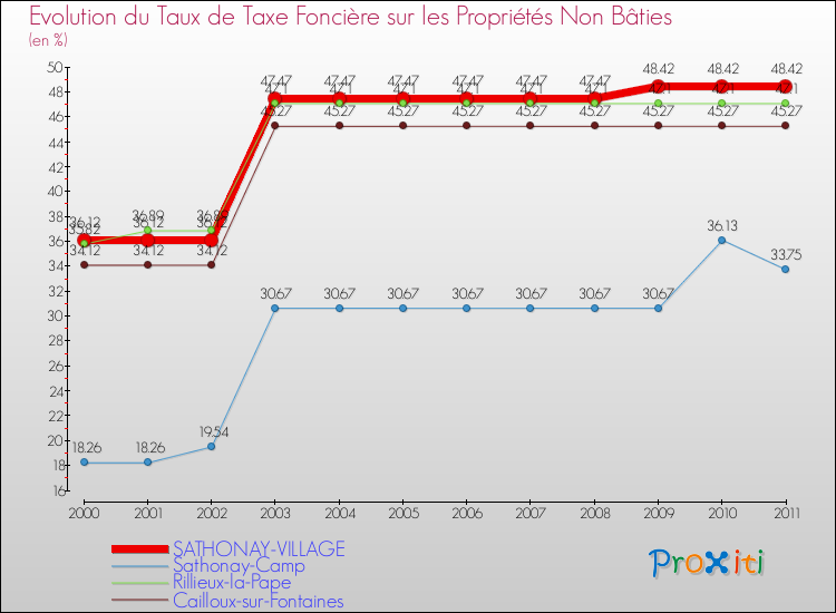 Evolution du taux de la taxe foncière sur les immeubles et terrains non batis pour SATHONAY-VILLAGE et les communes proches Comparaison des taux de la taxe foncière sur les immeubles et terrains non batis pour SATHONAY-VILLAGE et les communes voisines