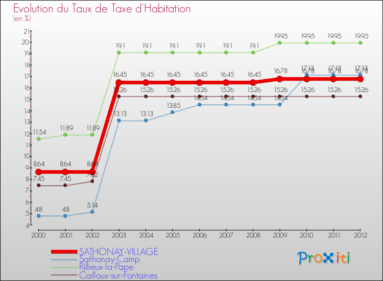 Evolution du taux de la taxe d'habitation pour SATHONAY-VILLAGE et les communes proches Comparaison des taux de la taxe d'habitation pour SATHONAY-VILLAGE et les communes voisines
