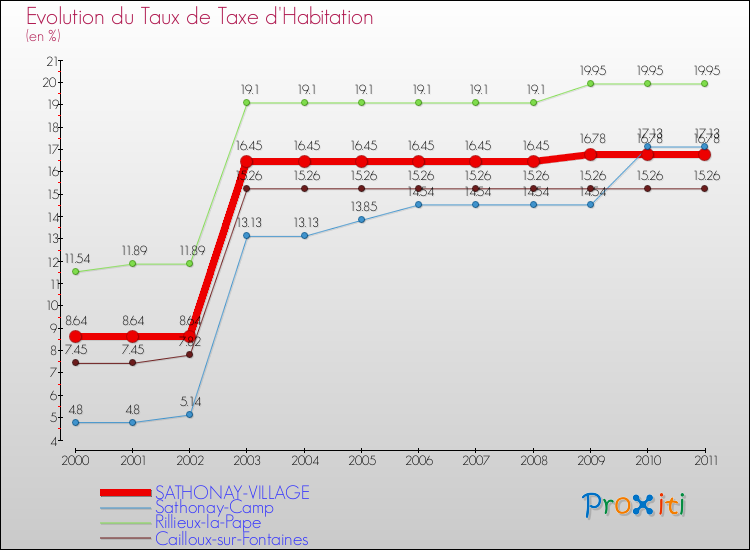 Evolution du taux de la taxe d'habitation pour SATHONAY-VILLAGE et les communes proches Comparaison des taux de la taxe d'habitation pour SATHONAY-VILLAGE et les communes voisines