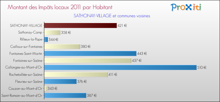 Montant des impôts locaux par Habitant pour SATHONAY-VILLAGE et les communes proches Comparaison des impôts locaux par habitant pour SATHONAY-VILLAGE et les communes voisines