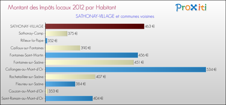 Montant des impôts locaux par Habitant pour SATHONAY-VILLAGE et les communes proches Comparaison des impôts locaux par habitant pour SATHONAY-VILLAGE et les communes voisines