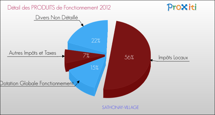 Décomposition du Budget de Fonctionnement 2012 de la commune de SATHONAY-VILLAGE Budget de Fonctionnement 2012 pour la commune de SATHONAY-VILLAGE
