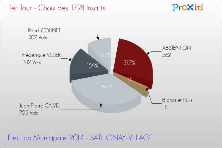 Résultats par rapport aux inscrits au 1er Tour des Elections Municipales 2014 de la commune de SATHONAY-VILLAGE Elections Municipales 2014 - Résultats par rapport aux inscrits au 1er Tour pour la commune de SATHONAY-VILLAGE