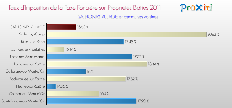 Taux d'imposition de la taxe foncière sur le bati 2011 pour SATHONAY-VILLAGE et les communes proches Comparaison des taux d'imposition de la taxe foncière sur le bati 2011 pour SATHONAY-VILLAGE et les communes voisines